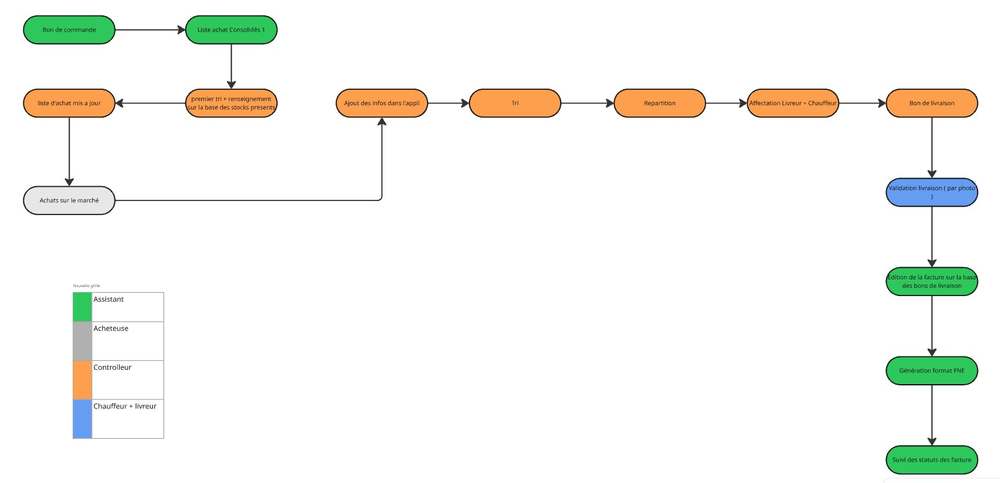 Diagramme de workflow métier d'origine