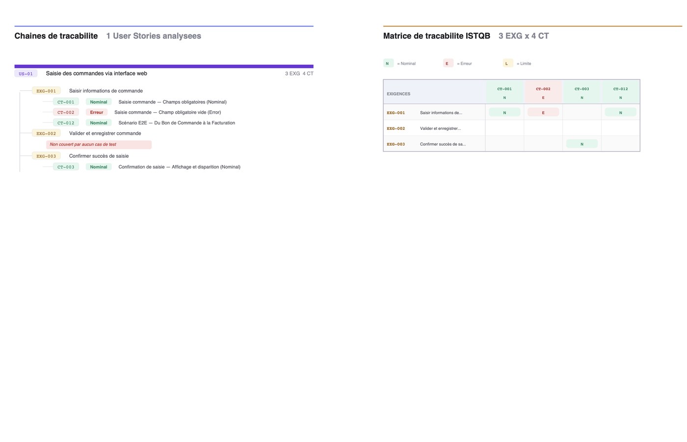 Rapport de lot d'une User Story, chaîne et matrice ISTQB réduite