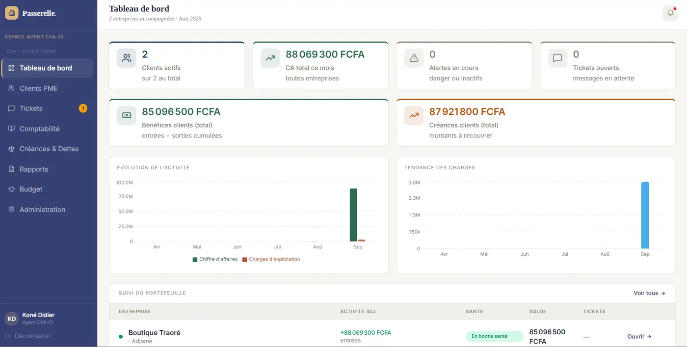 Tableau de bord agent — 6 indicateurs, évolution de l'activité, tendance des charges, suivi du portefeuille.