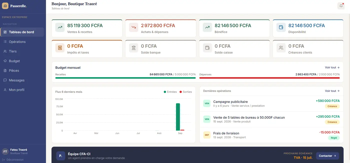 Tableau de bord entreprise — 8 indicateurs, budget du mois, flux sur 6 mois, dernières opérations.